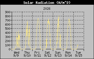1 Week Solar Radiation Graph