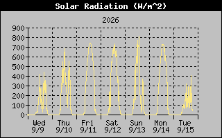 Solar Graph