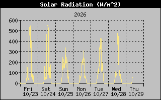 1 Week Solar Radiation Graph
