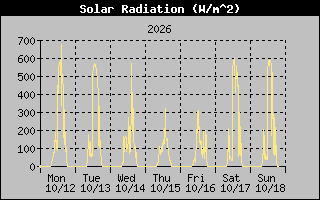 1 Week Solar Radiation Graph