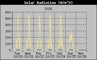 Solar Graph
