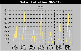 Solar Graph