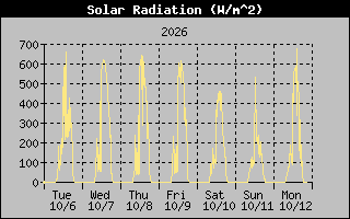 Solar Graph