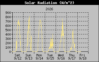 Solar Graph