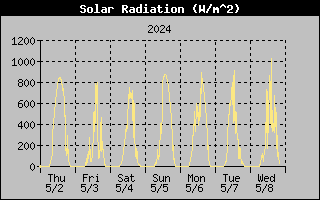 1 Week Solar Radiation Graph