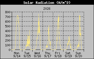 1 Week Solar Radiation Graph