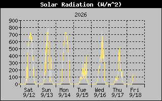 1 Week Solar Radiation Graph