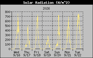 Solar Graph