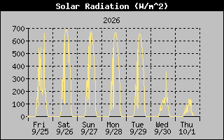 1 Week Solar Radiation Graph