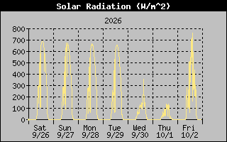 1 Week Solar Radiation Graph