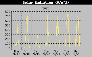 1 Week Solar Radiation Graph