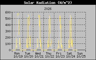 1 Week Solar Radiation Graph
