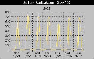 1 Week Solar Radiation Graph