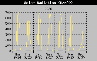 Solar Graph