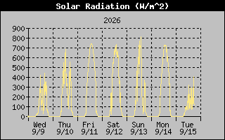 1 Week Solar Radiation Graph