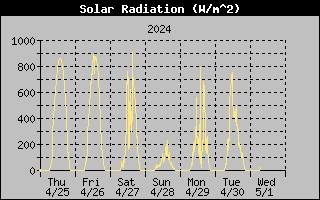 Solar Graph