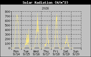 Solar Graph