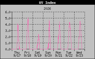 1 Week UV Index Graph
