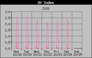1 Week UV Index Graph