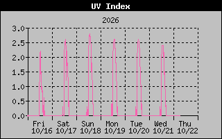 Temperature Graph