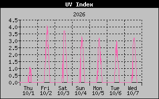 Temperature Graph