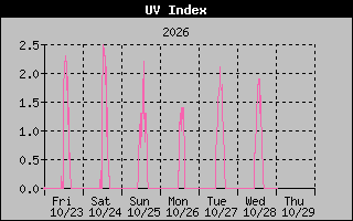 Temperature Graph