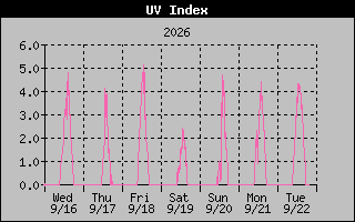 1 Week UV Index Graph