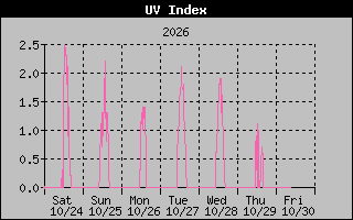 1 Week UV Index Graph