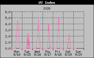 1 Week UV Index Graph