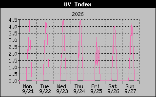 Temperature Graph