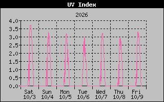 1 Week UV Index Graph