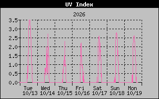 1 Week UV Index Graph