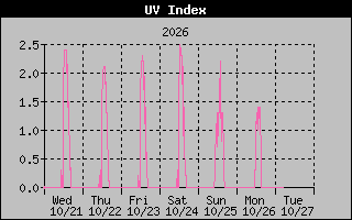 Temperature Graph