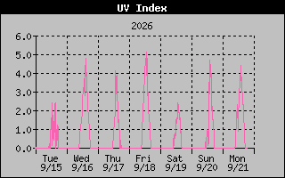 1 Week UV Index Graph