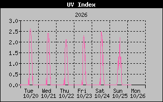 1 Week UV Index Graph