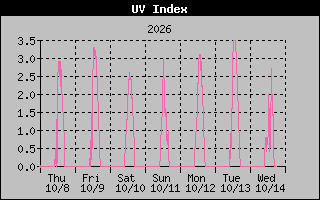 Temperature Graph