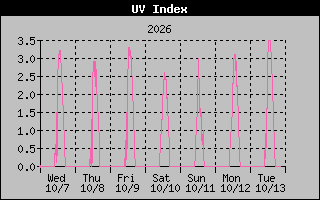 1 Week UV Index Graph