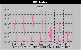 1 Week UV Index Graph