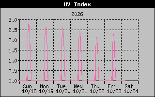 1 Week UV Index Graph
