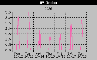Temperature Graph