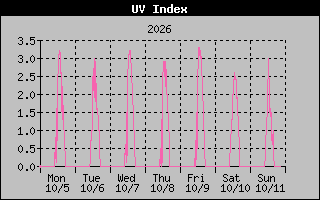 1 Week UV Index Graph