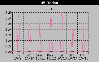Temperature Graph