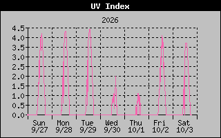 1 Week UV Index Graph