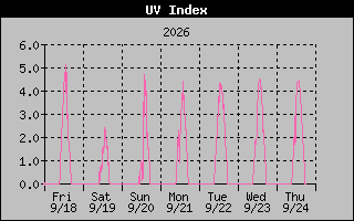 1 Week UV Index Graph