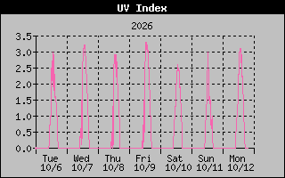 1 Week UV Index Graph