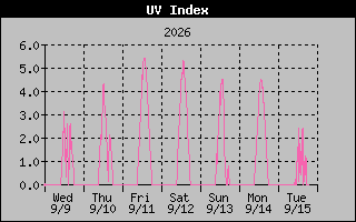 1 Week UV Index Graph