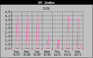 1 Week UV Index Graph