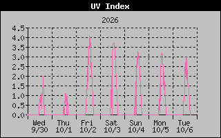 1 Week UV Index Graph