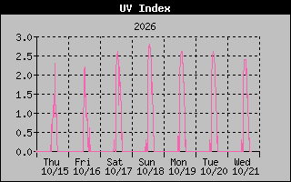 1 Week UV Index Graph