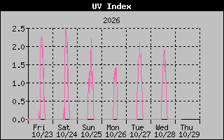 Temperature Graph